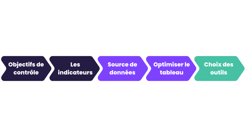 5 phases d'un tableau de bord management