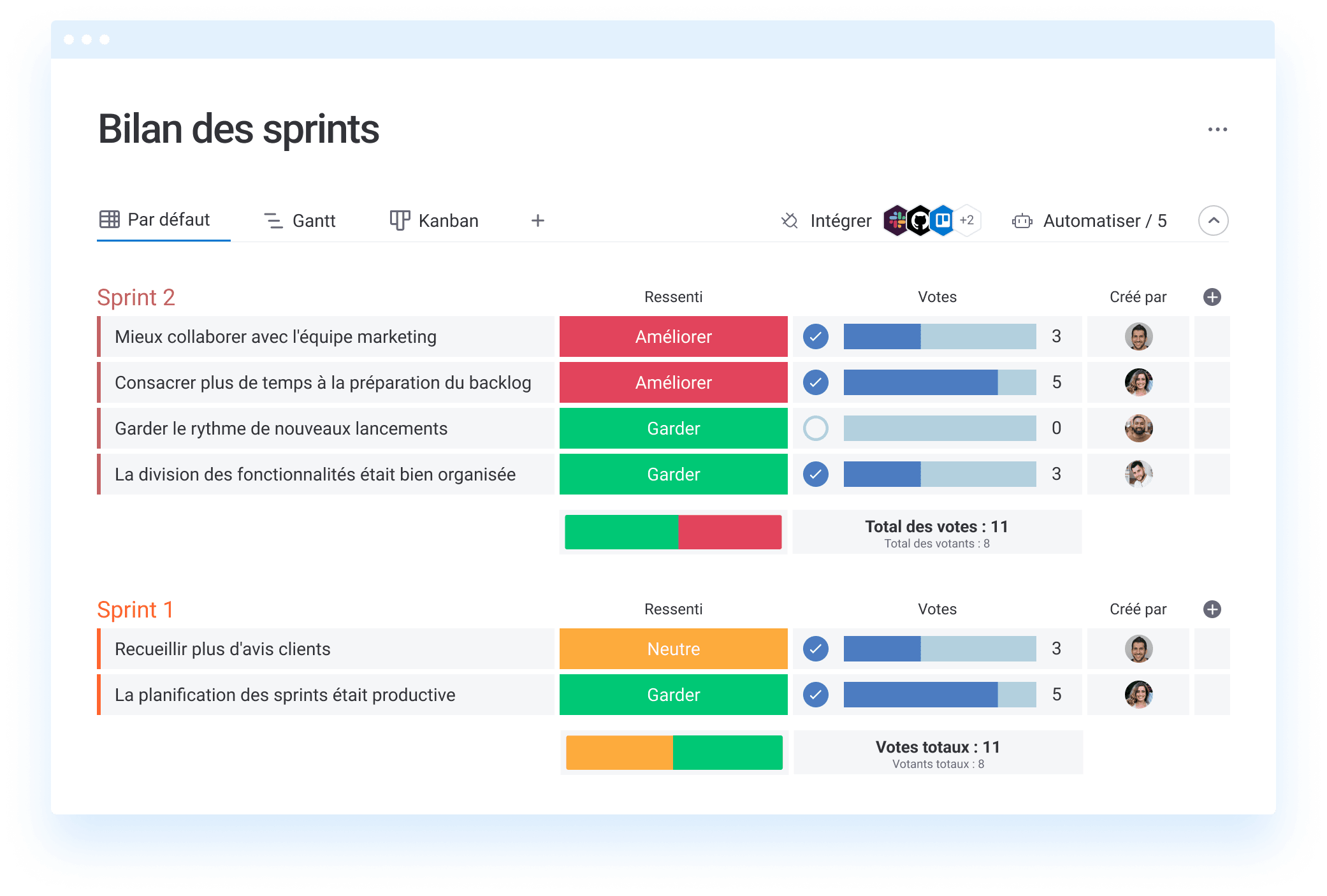 Bilan des sprints