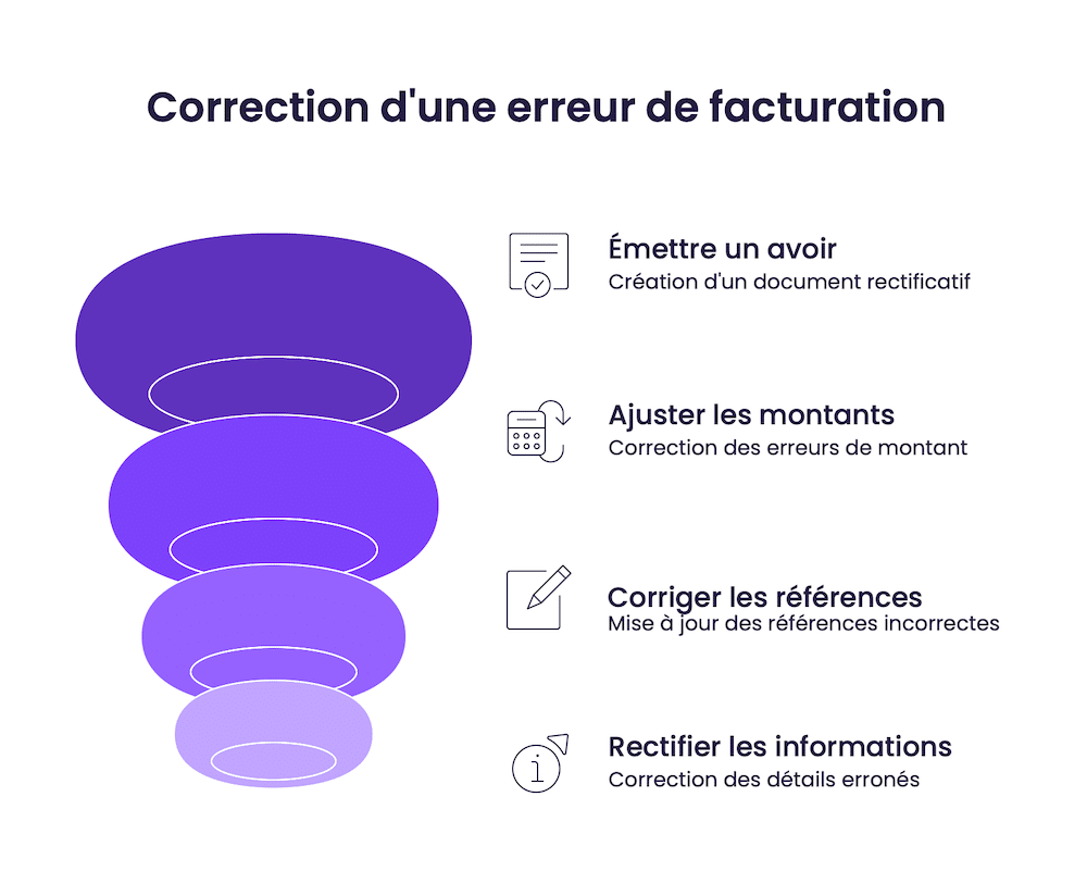 Correction d'une erreur de facturation