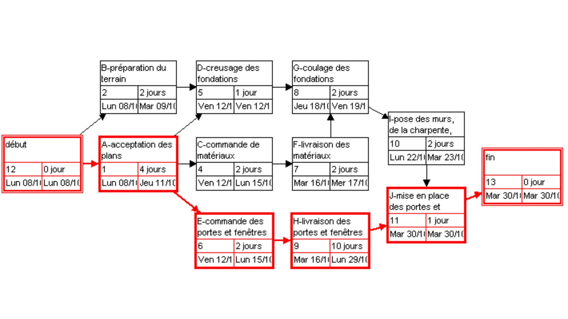 Methode du chemin critique