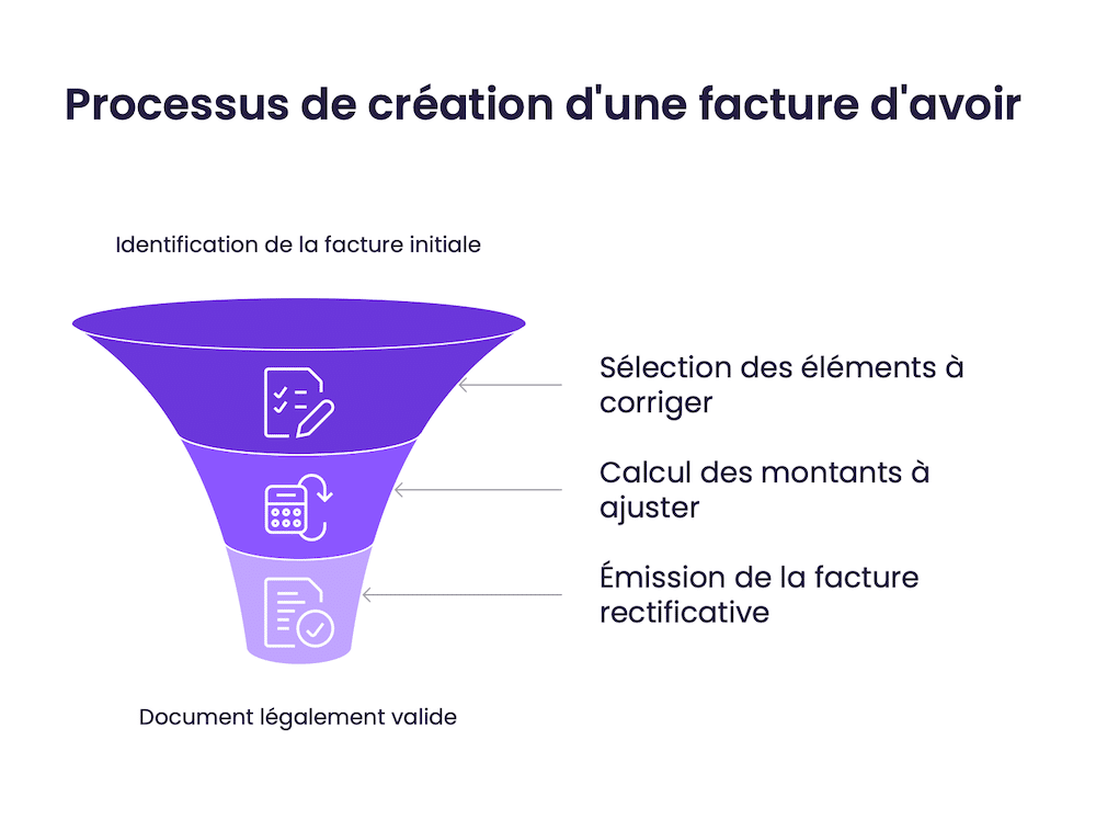 Processus de creation dune facture davoir