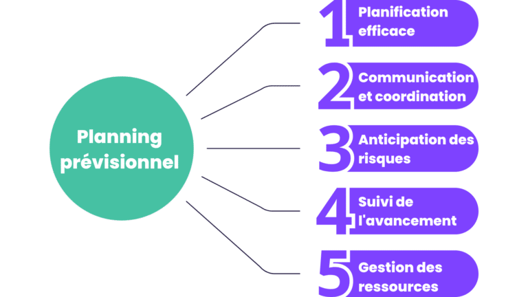 Utilite du planning previsionnel