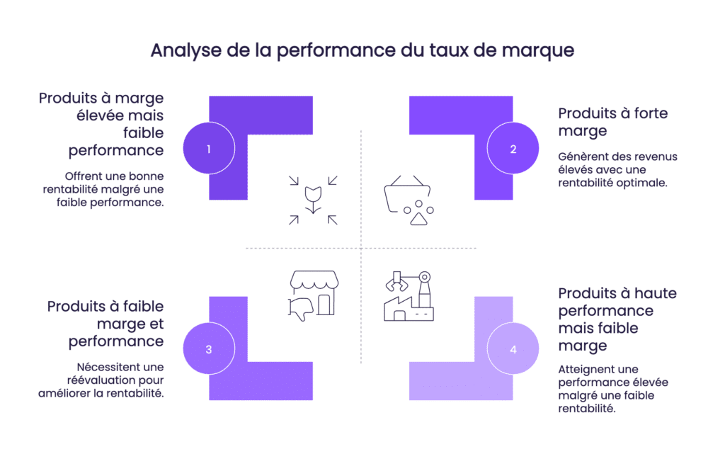Analyse de la performance du taux de marque