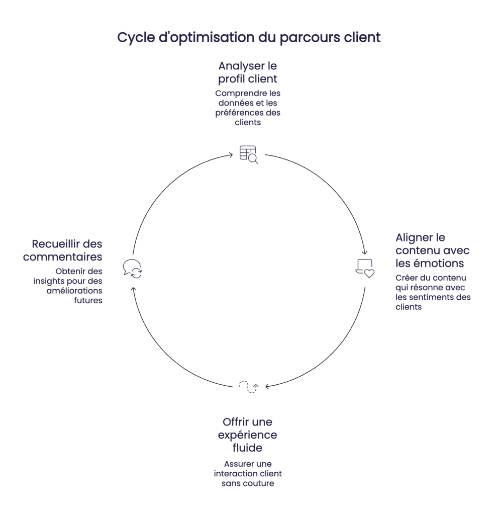 cycle parcours client