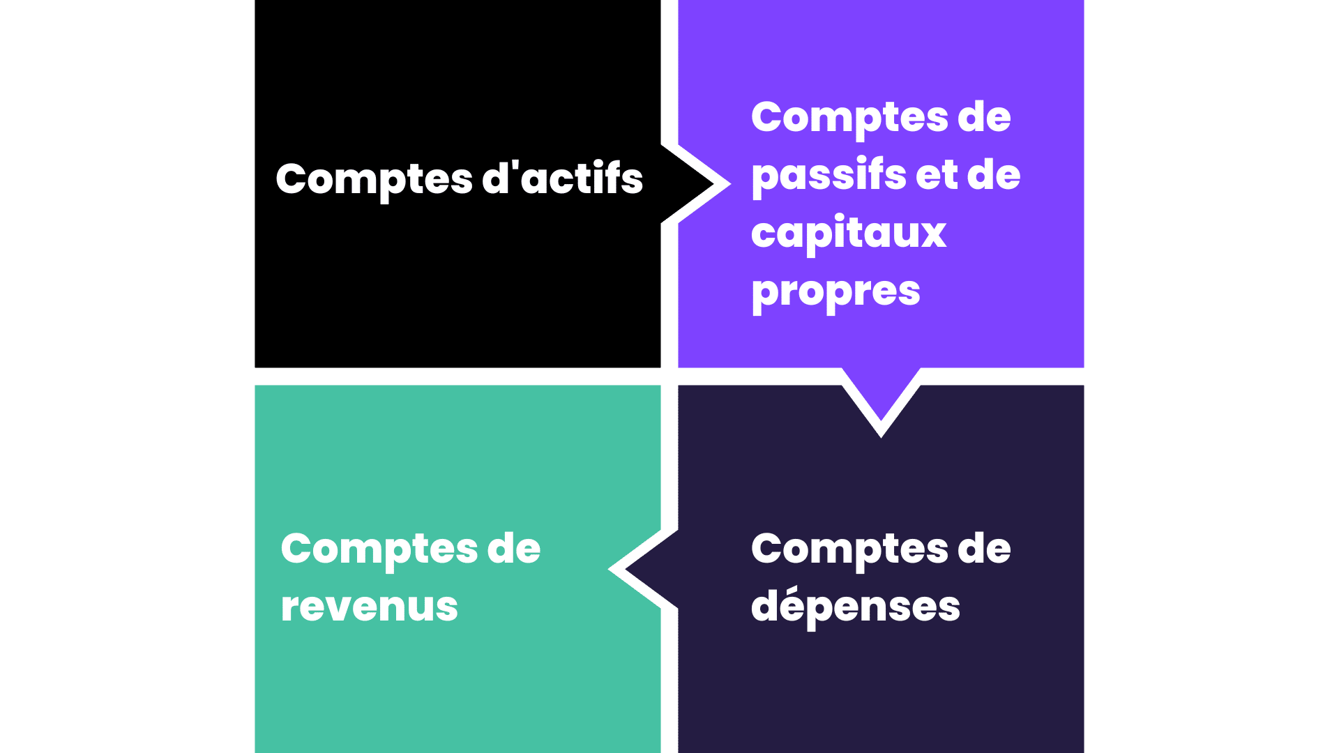 débit crédit différents types de comptes