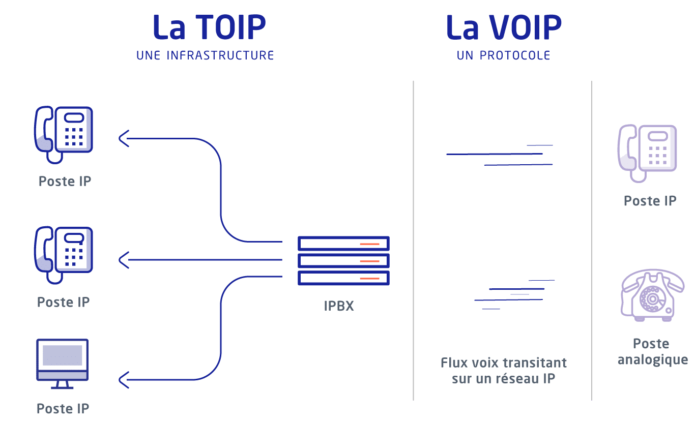 difference-toip-voip-infographie