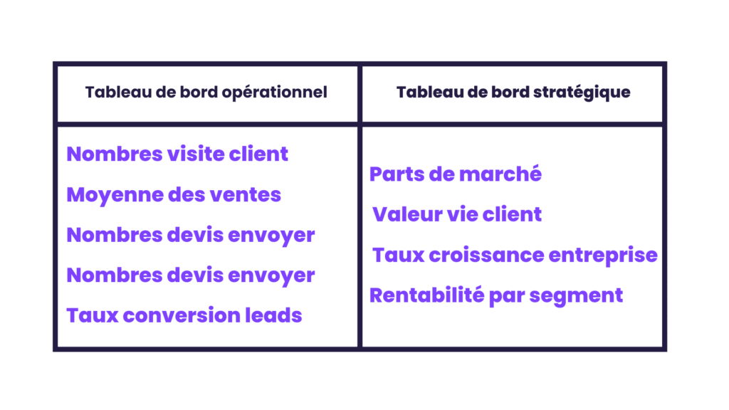 différent tableau de bord management