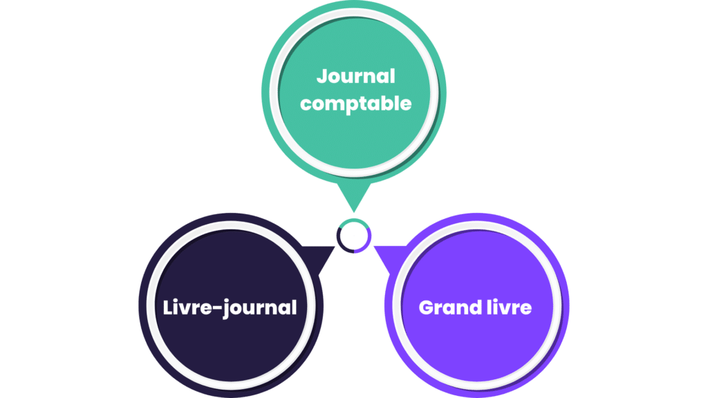 livre-journal, jounral comptable, grand livre