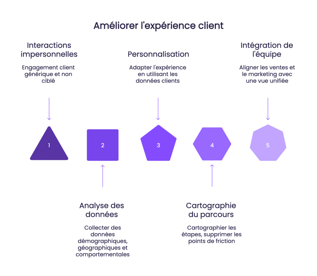 parcours client ameliorer experience client