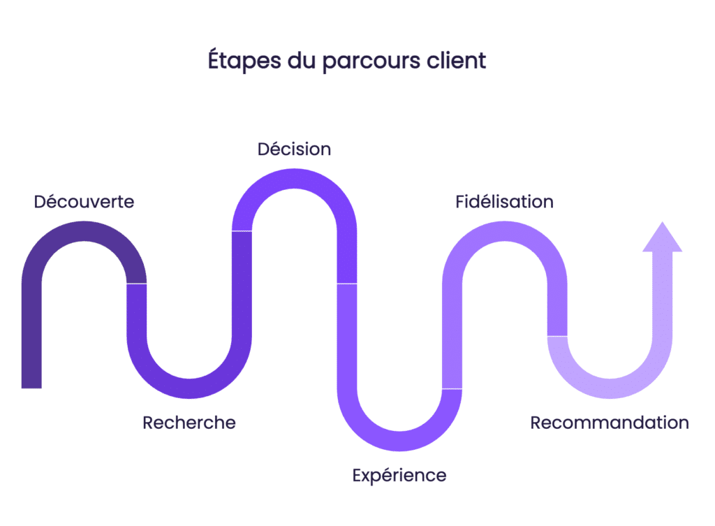 parcours client etape