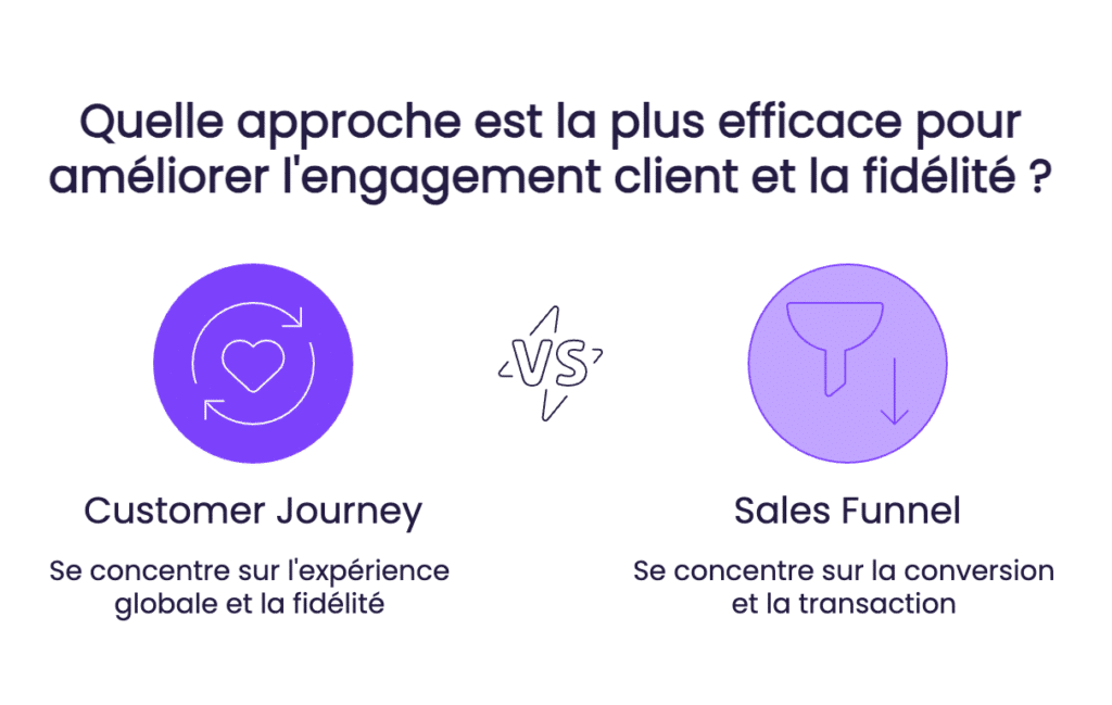 parcours client vs funnel