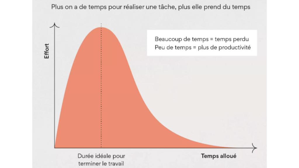 schéma loi de parkinson