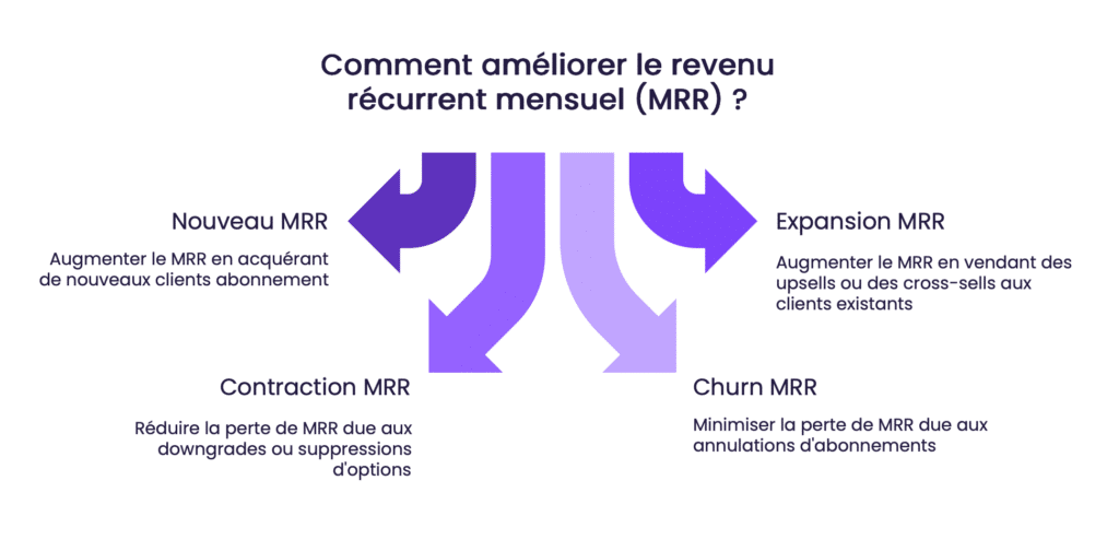 Comment ameliorer le revenu recurrent mensuel MRR