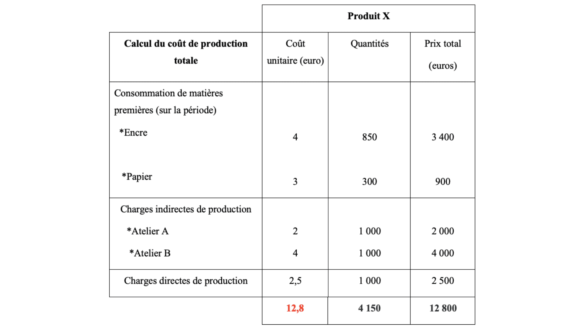 Coût de production inventaire