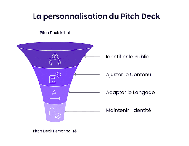 La personnalisation du Pitch Deck