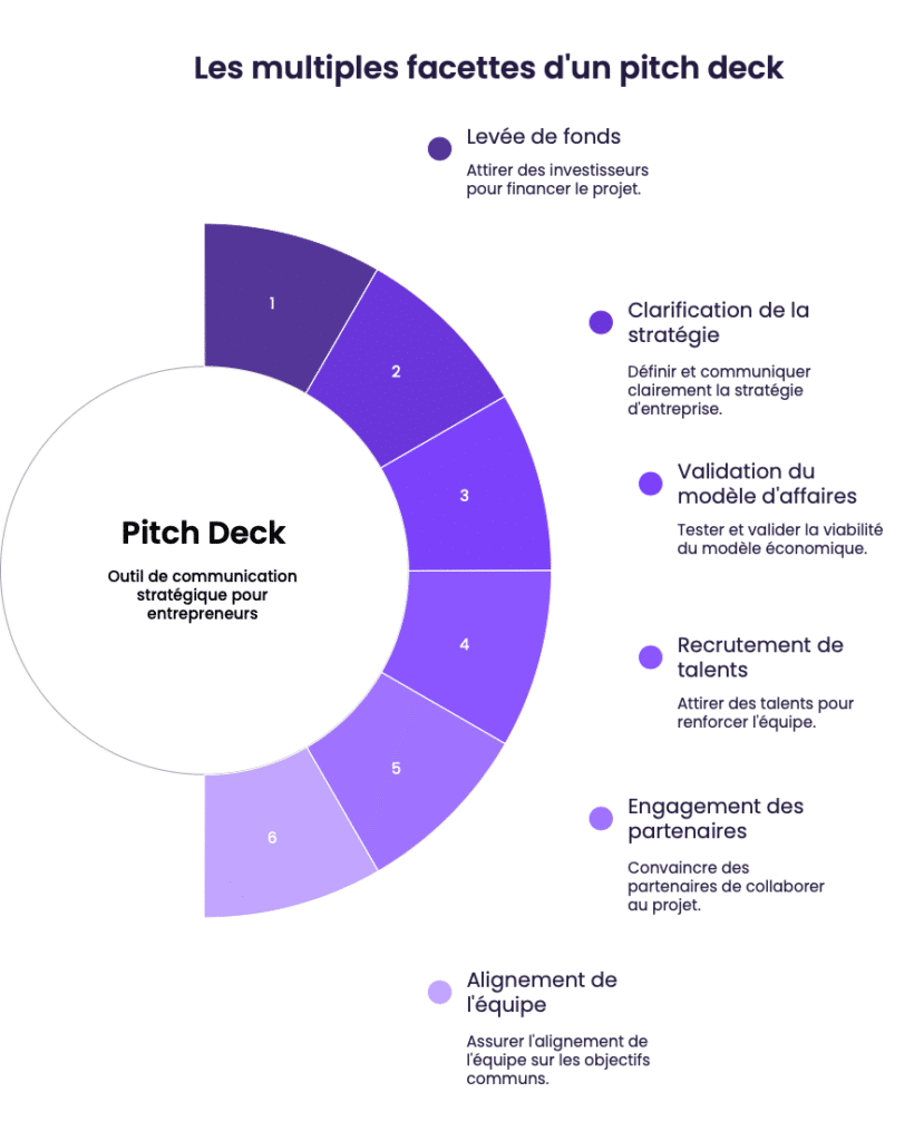 Les multiples facettes d'un pitch deck