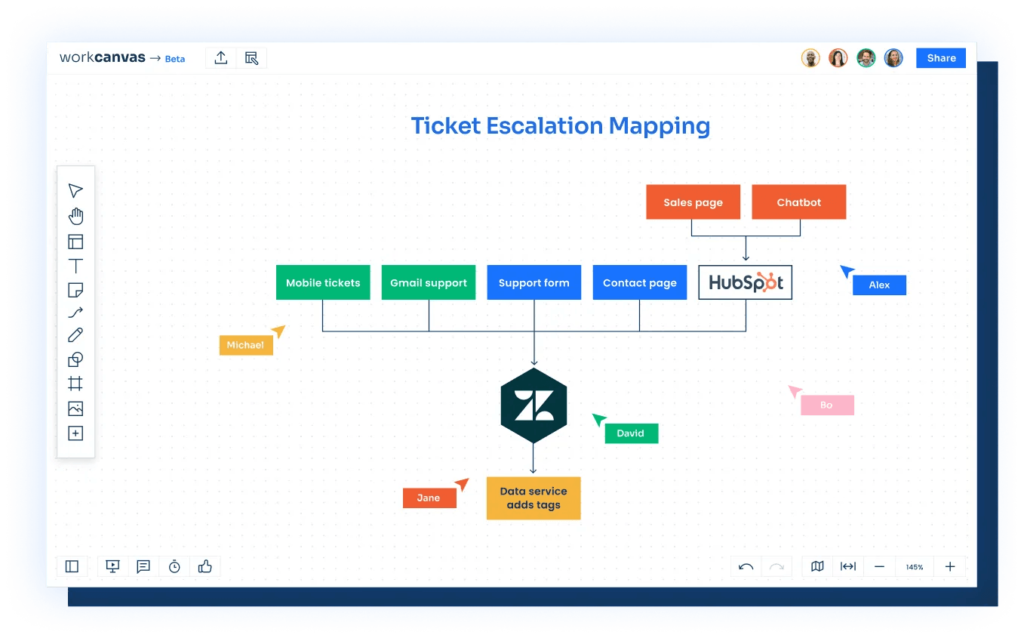 Ticket Escalation Mapping WorkCanvas