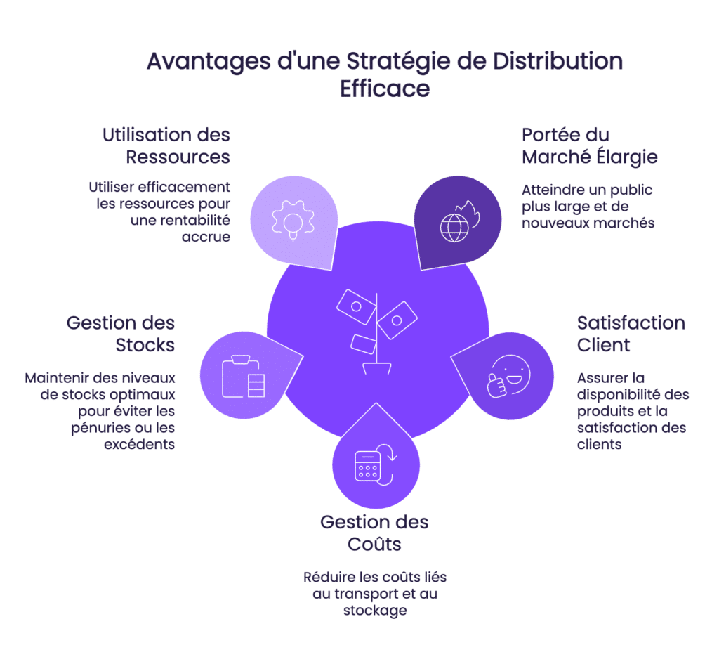 avantages strategie de distribution