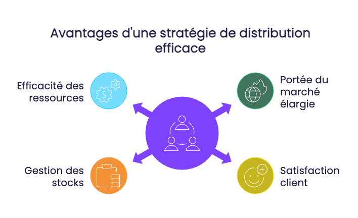 avantages strategie de distribution