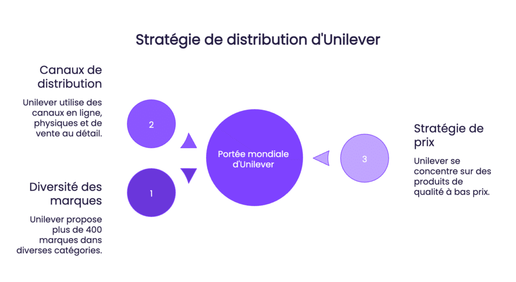 canaux de distribution unilever