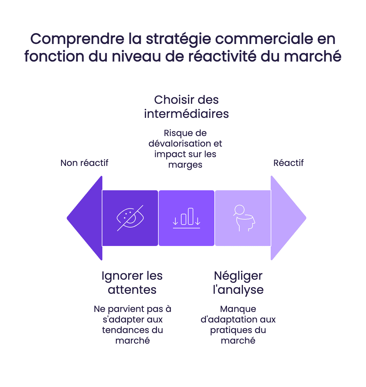distribution et reactivite du marche
