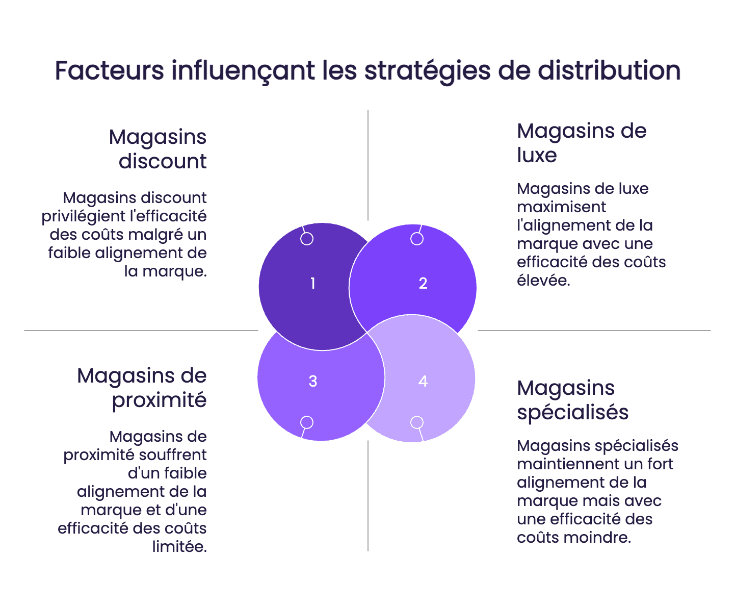 facteurs strategies de distribution