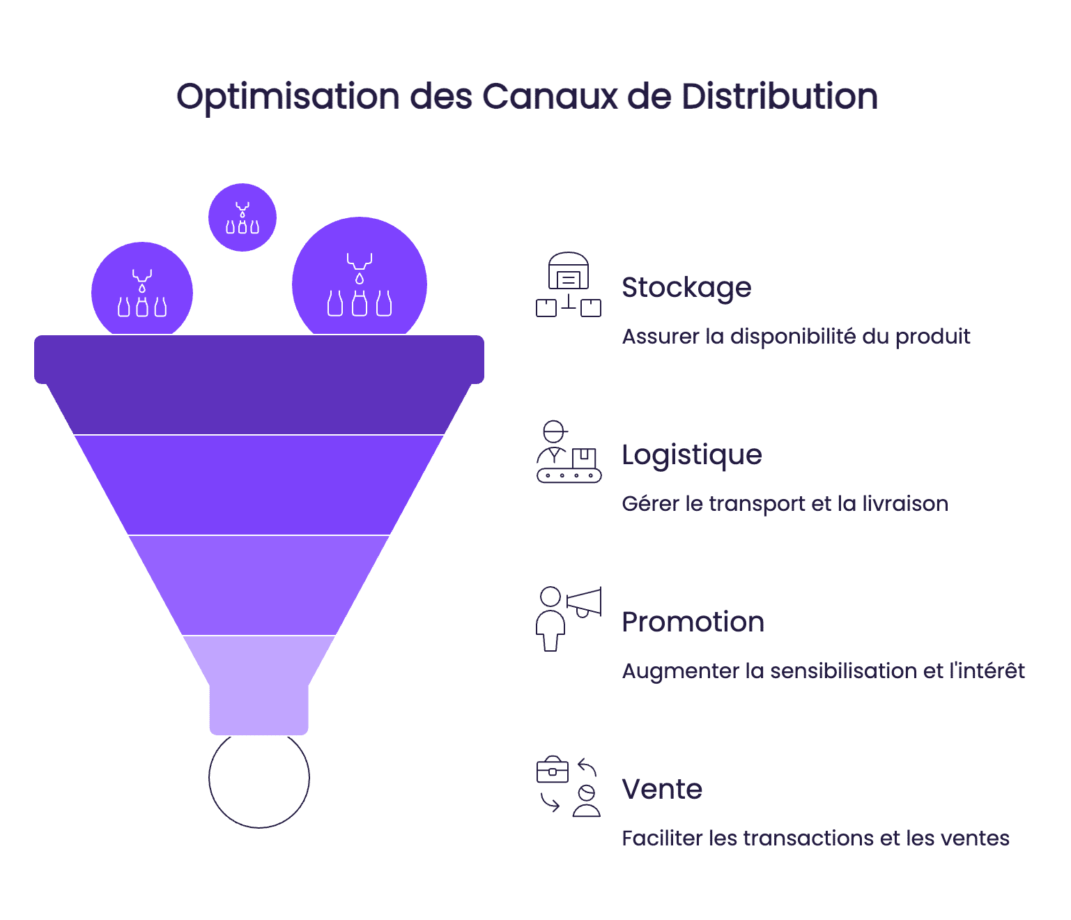 optimisation canaux de distribution