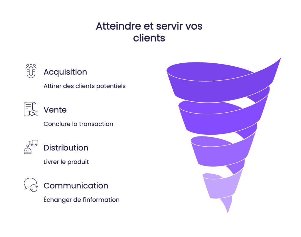 Atteindre et servir vos clients