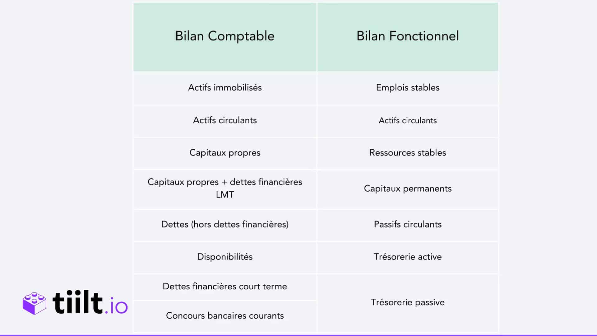 Bilan comptable vs bilan fonctionnel