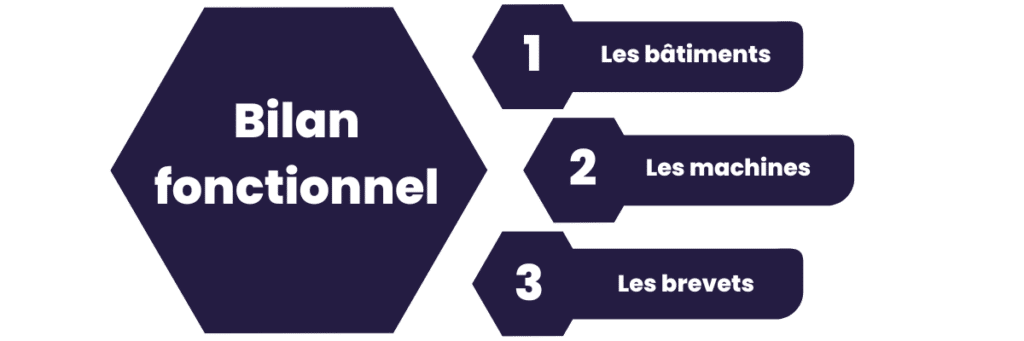 Bilan fontionnel fondement