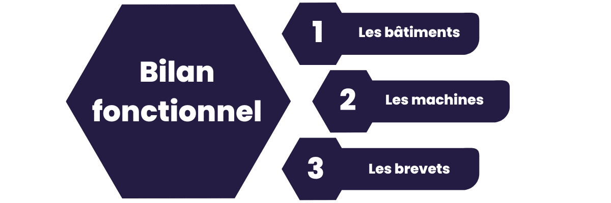 Bilan fontionnel fondement