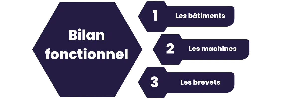 Bilan fontionnel fondement