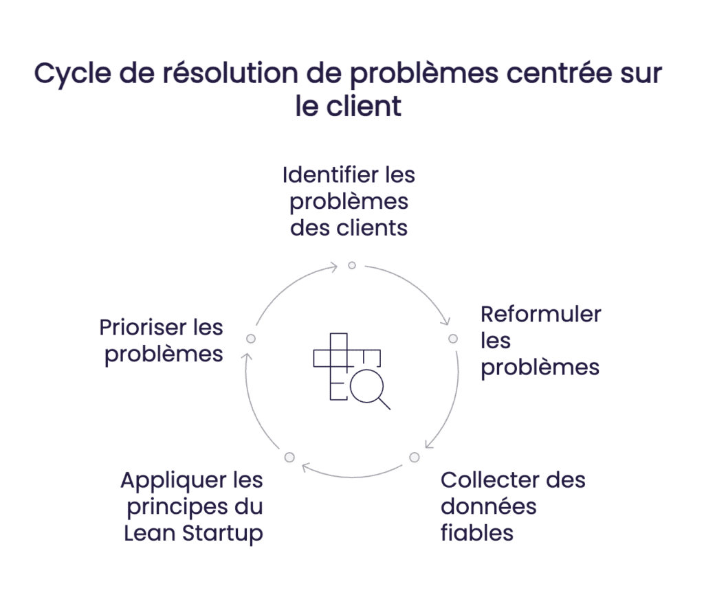Cycle de résolution de problèmes centrée sur le client