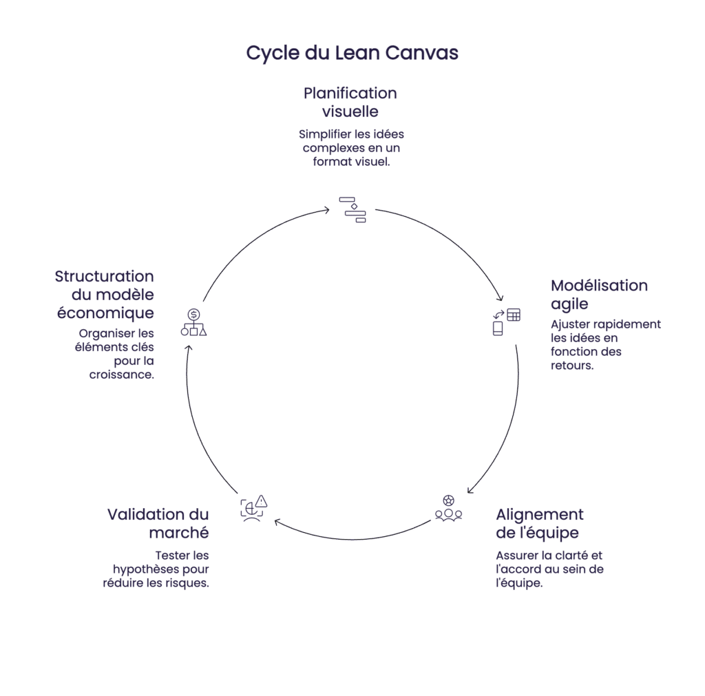 Cycle du Lean Canvas