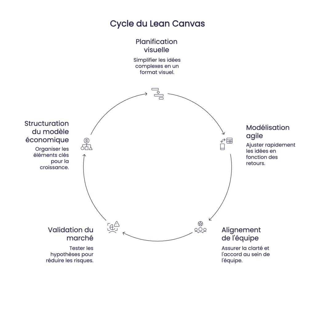 Cycle du Lean Canvas