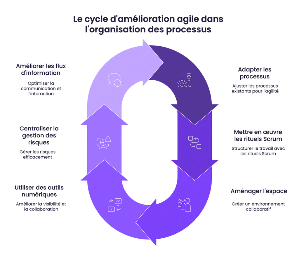 Le cycle d'amélioration agile dans l'organisation des processus