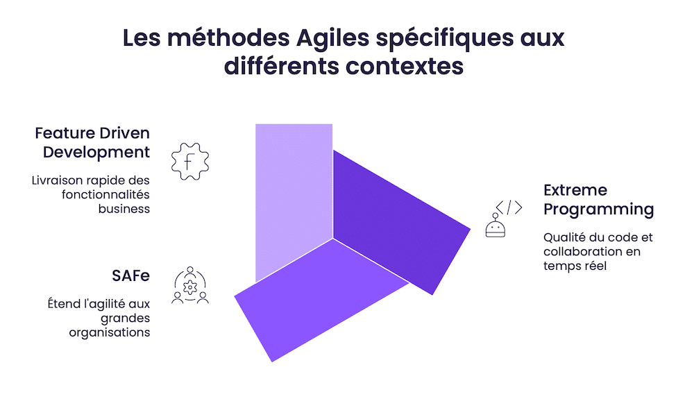Les méthodes Agiles spécifiques aux différents contextes