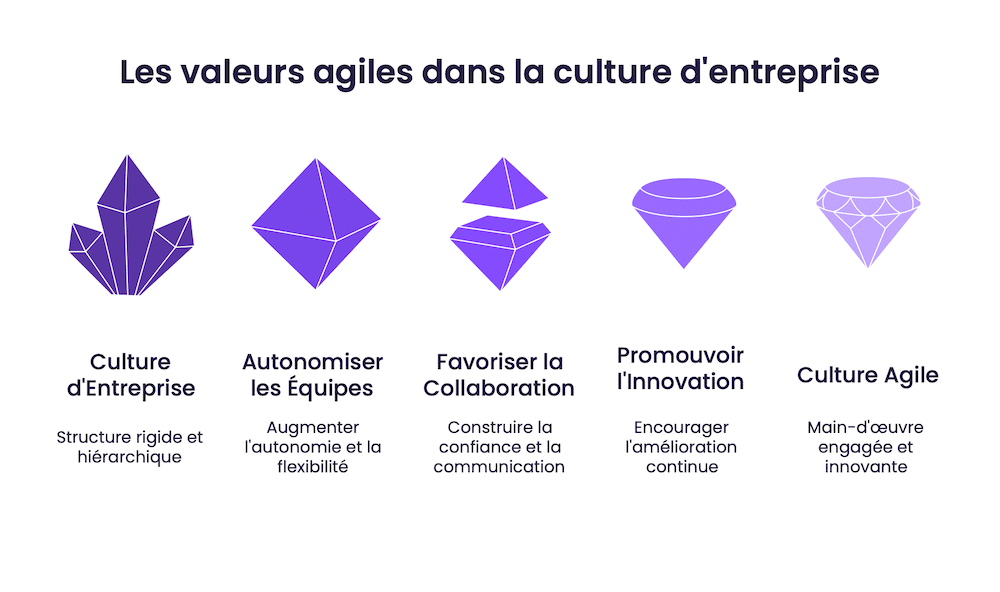 Les valeurs agiles dans la culture d'entreprise