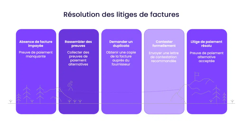 Résolution des litiges de factures
