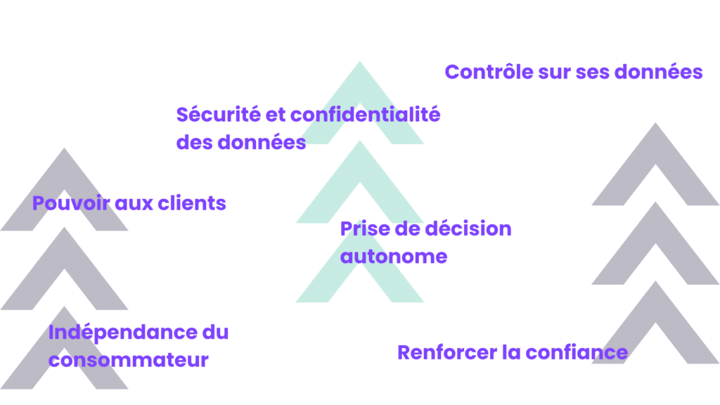 vrm pouvoir aux clients