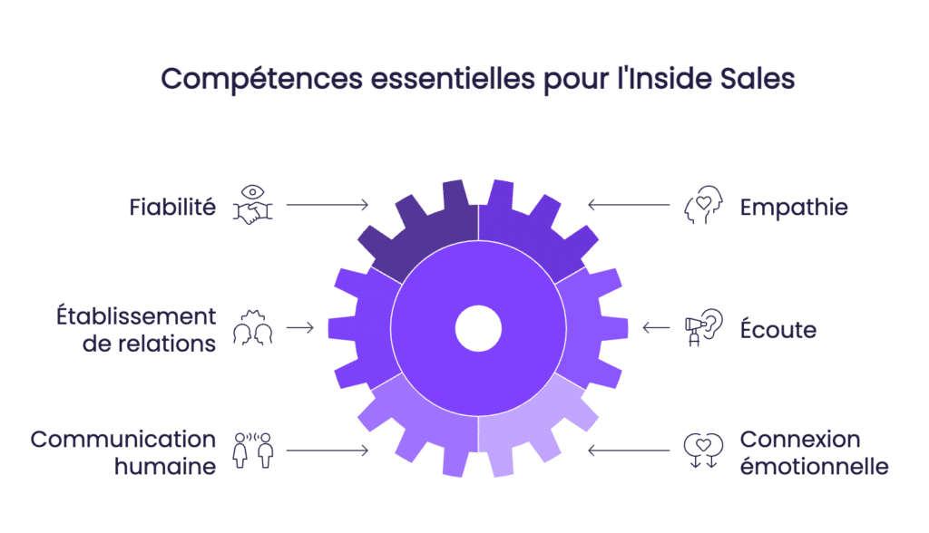 Competences essentielles pour lInside Sales