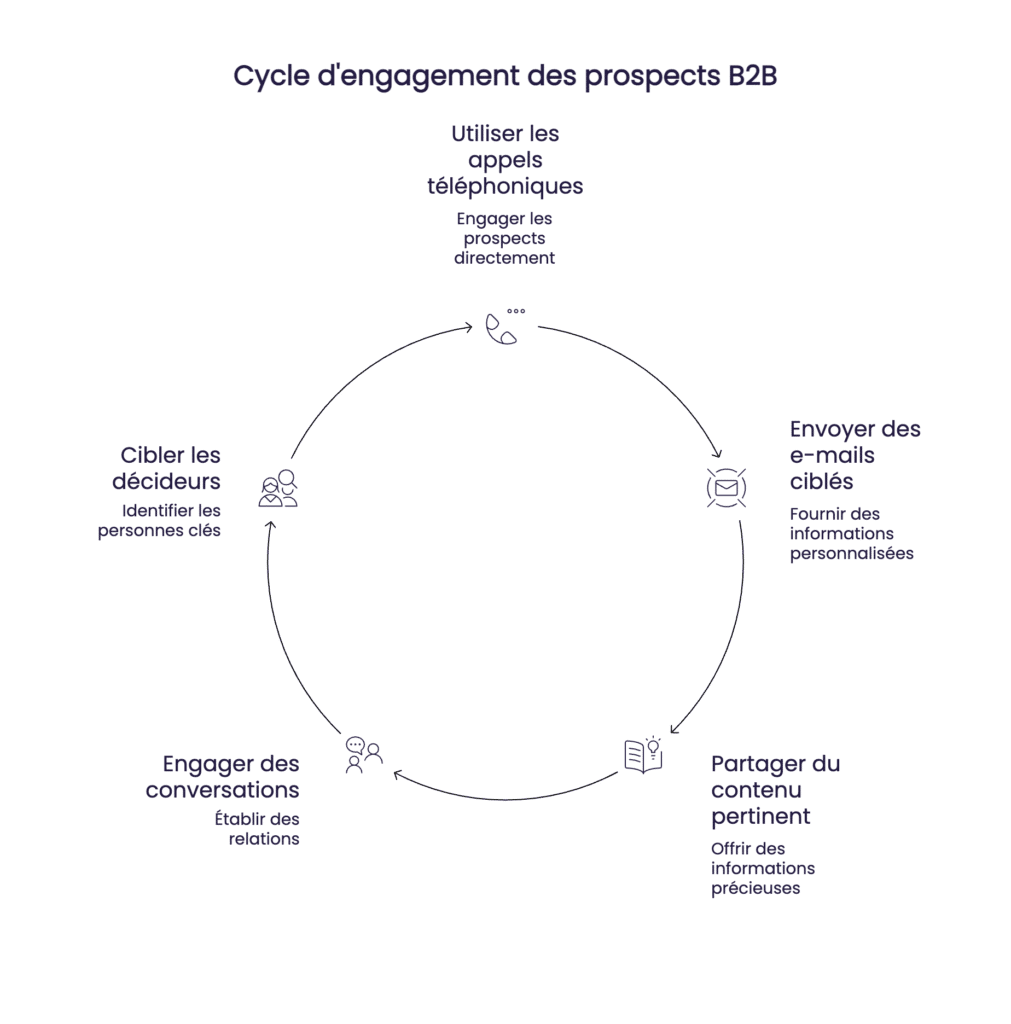 Cycle dengagement des prospects B2B