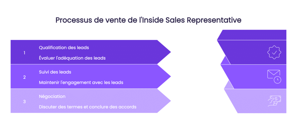 Processus de vente de lInside Sales Representative