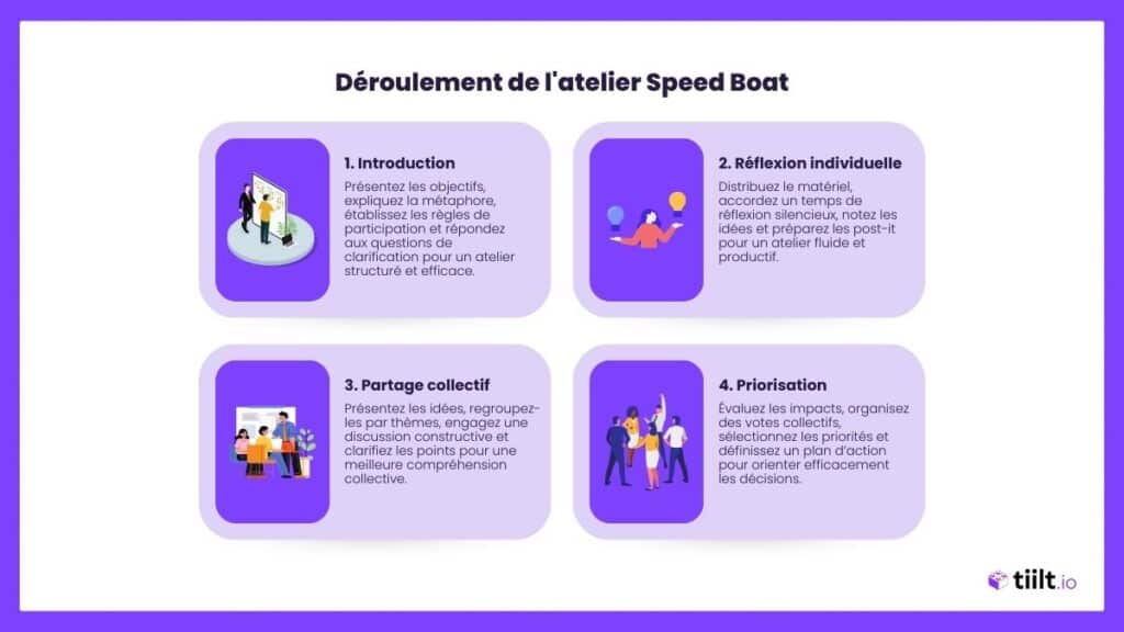 Deroulement speed boat