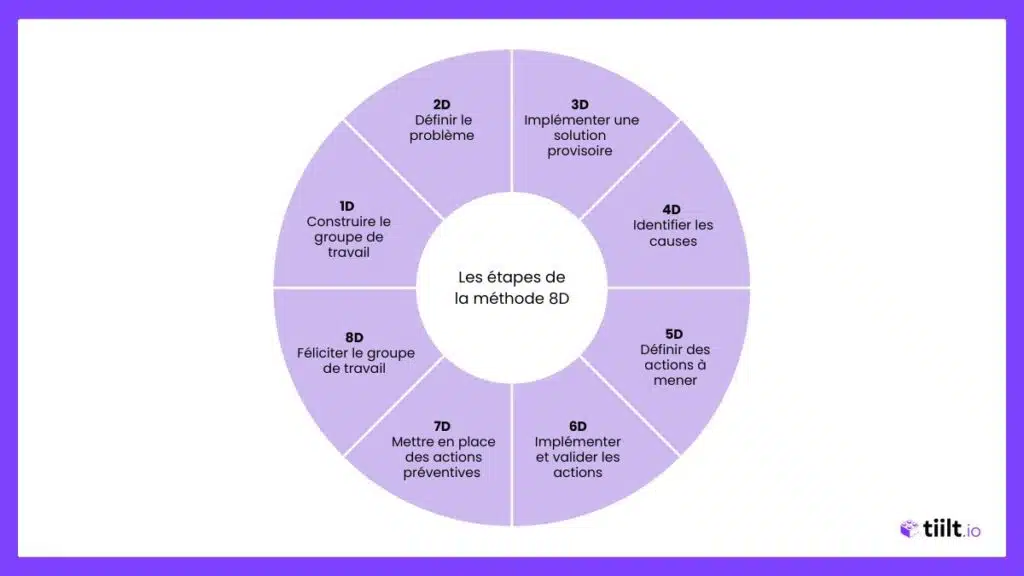 8D etapes