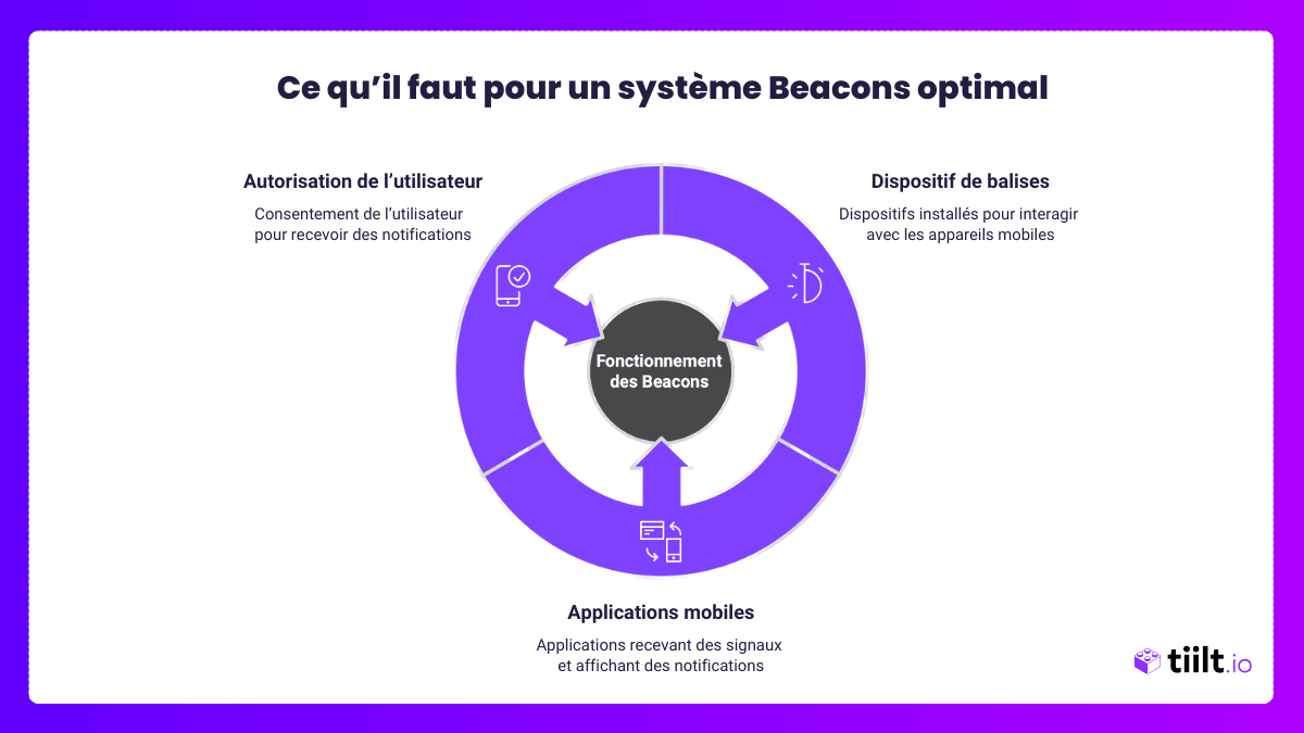 Ce quil faut pour un systeme de Beacons optimal OK 1
