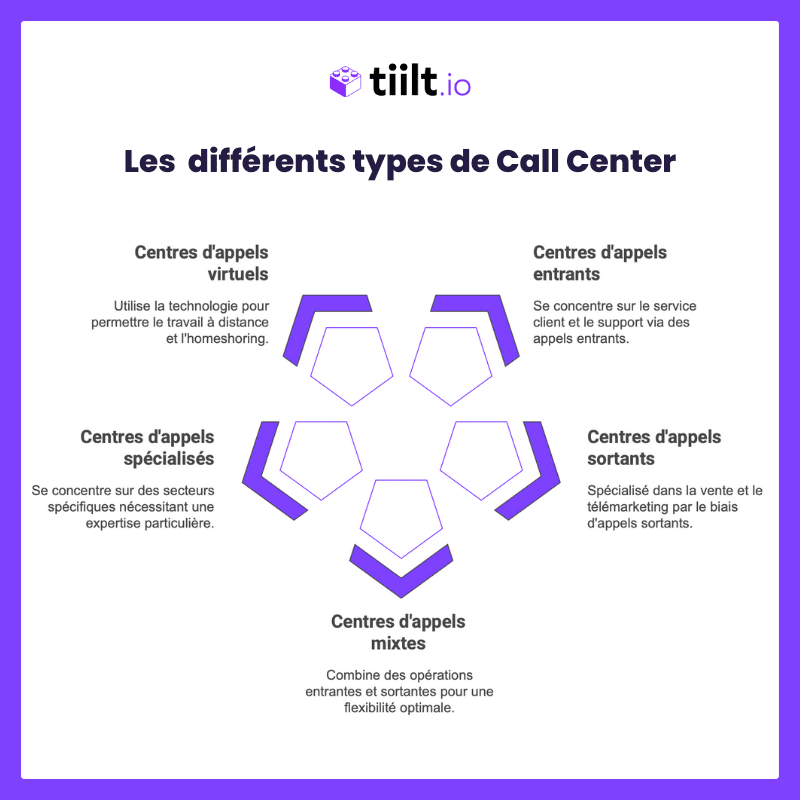 Les différents types de Call Center