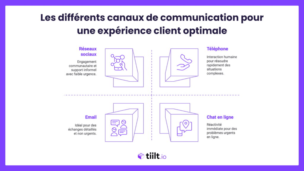 Les differents canaux de communication pour une experience client optimale