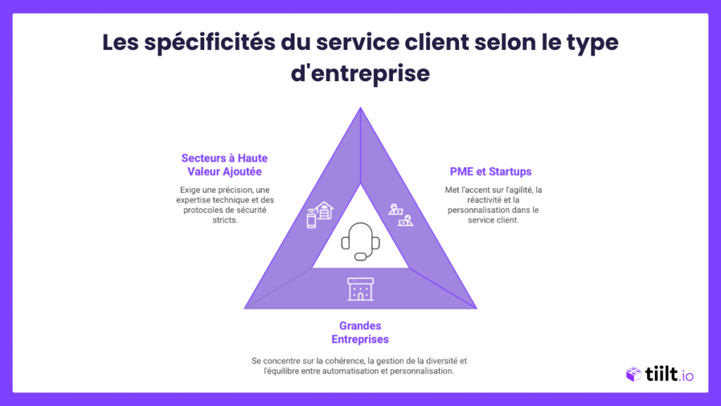 Les spécificités du service client selon le type d'entreprise