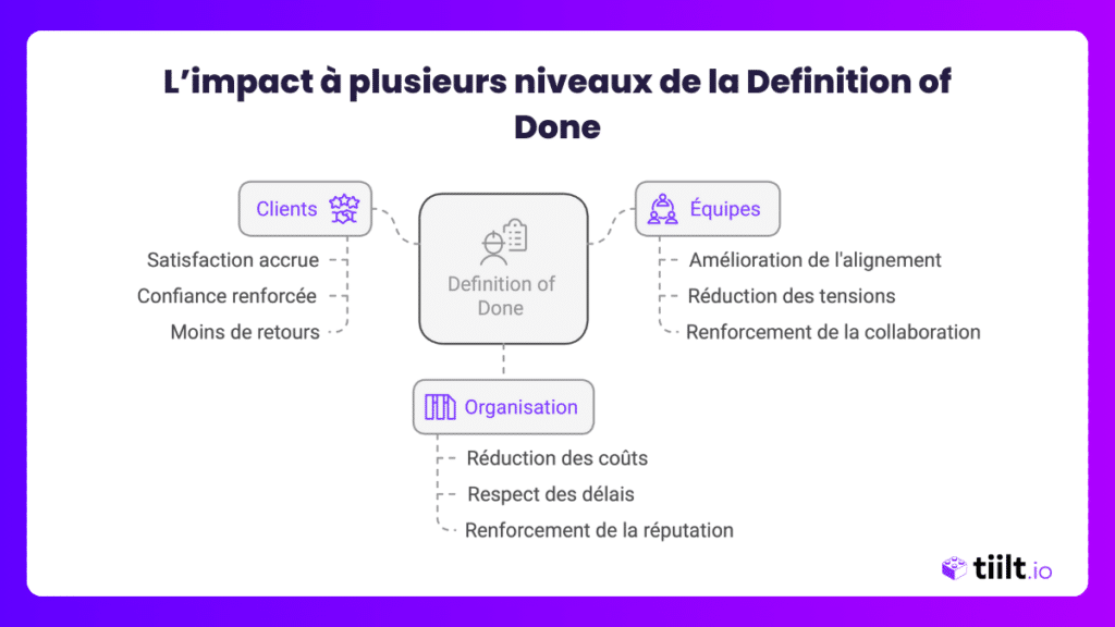 L’impact à plusieurs niveaux de la Definition of Done